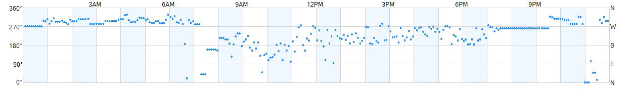 Wind direction as points.