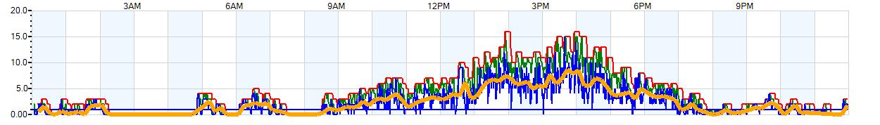 AVERAGE Wind Speed