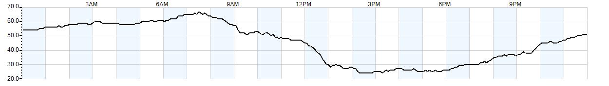 Relative outside humidity percentage