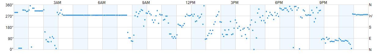 Wind direction as points.