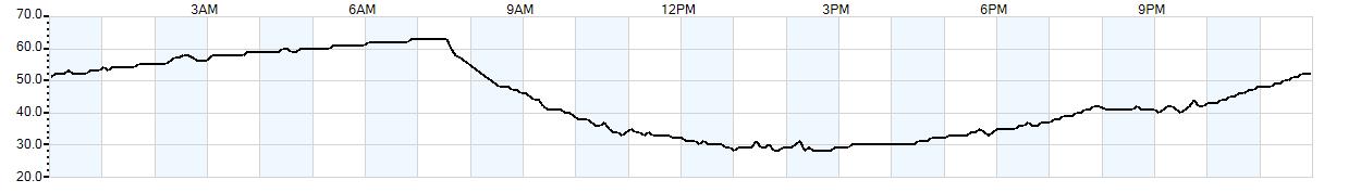 Relative outside humidity percentage