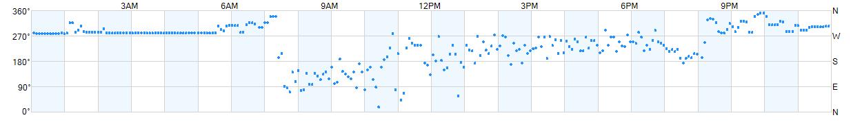 Wind direction as points.