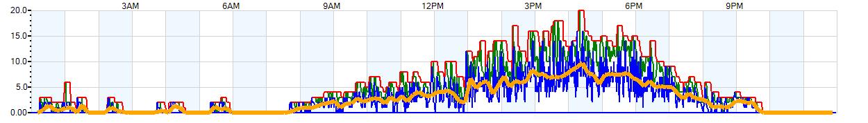 AVERAGE Wind Speed