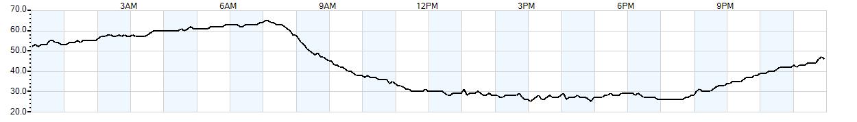 Relative outside humidity percentage