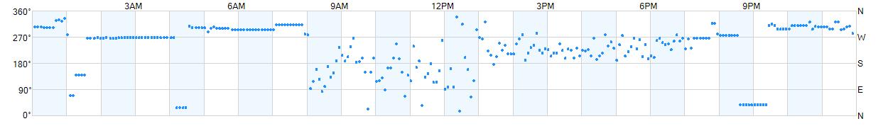Wind direction as points.
