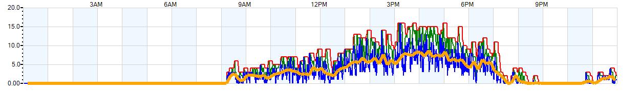 AVERAGE Wind Speed