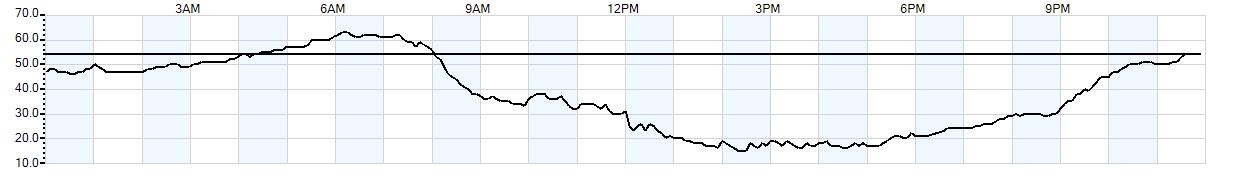 Relative outside humidity percentage