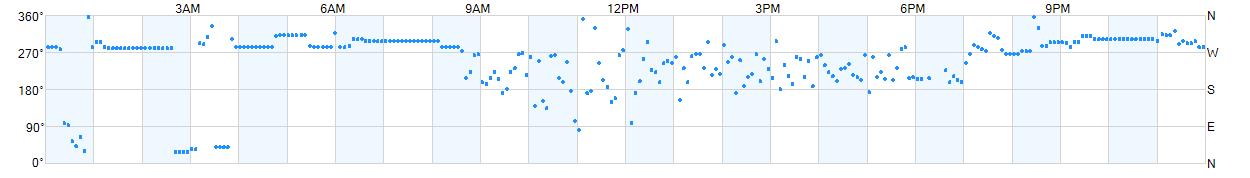 Wind direction as points.