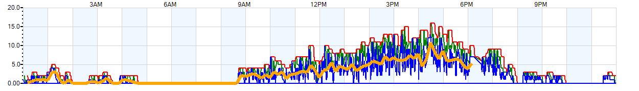 AVERAGE Wind Speed