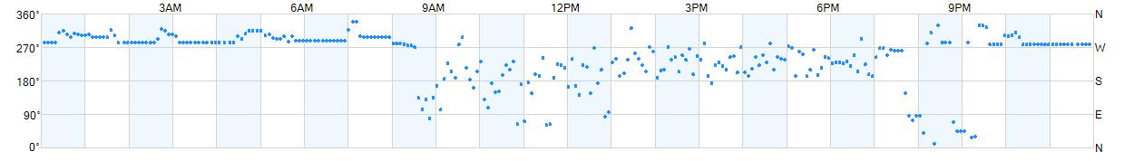 Wind direction as points.