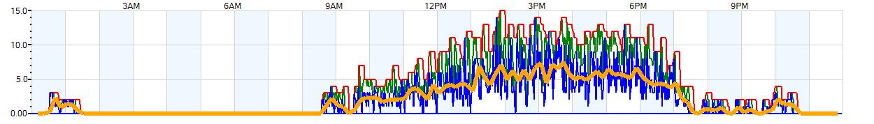 AVERAGE Wind Speed