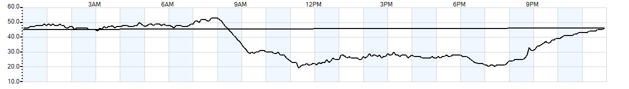 Relative outside humidity percentage