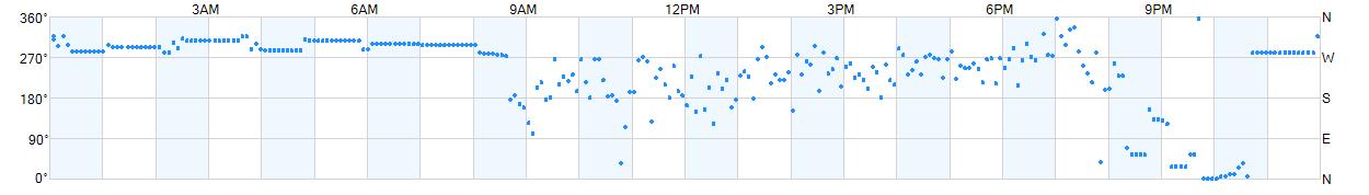 Wind direction as points.