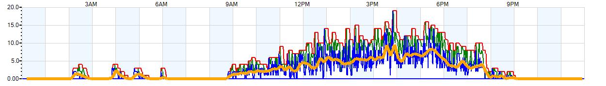 AVERAGE Wind Speed