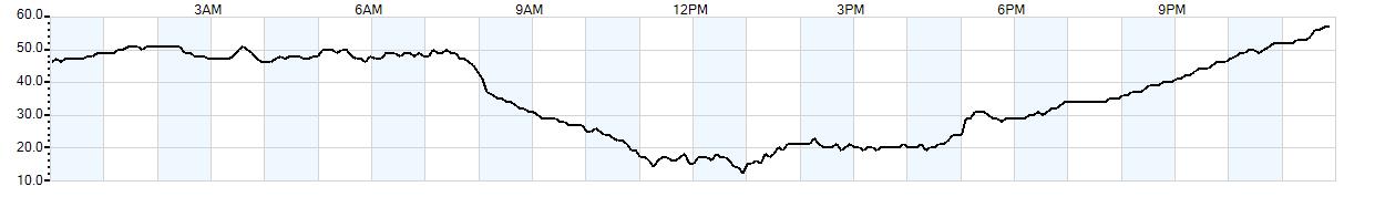 Relative outside humidity percentage