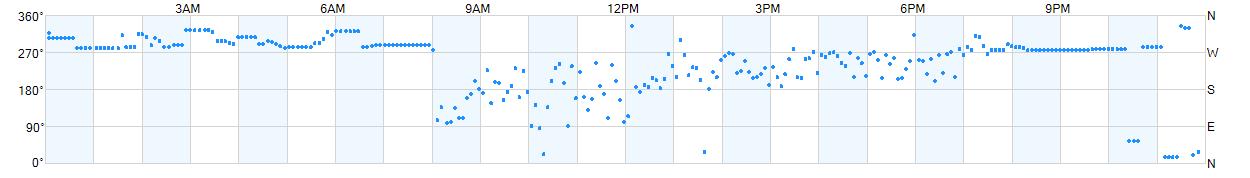 Wind direction as points.