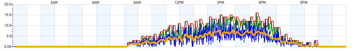 AVERAGE Wind Speed