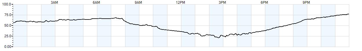 Relative outside humidity percentage