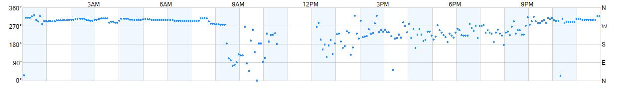 Wind direction as points.