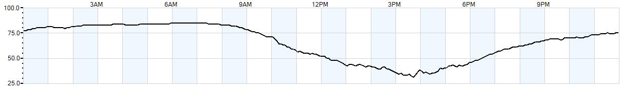 Relative outside humidity percentage