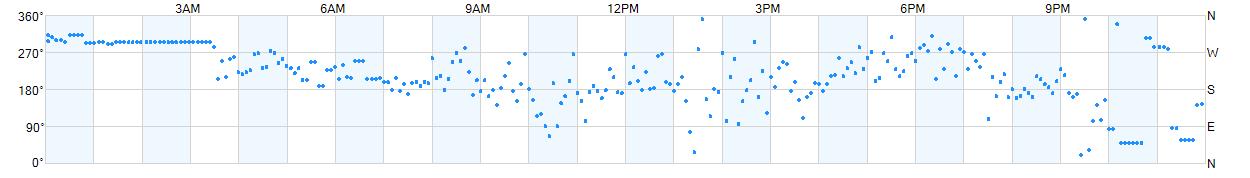 Wind direction as points.