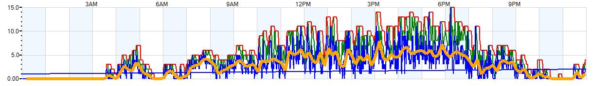 AVERAGE Wind Speed