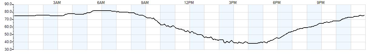 Relative outside humidity percentage