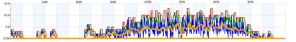 AVERAGE Wind Speed