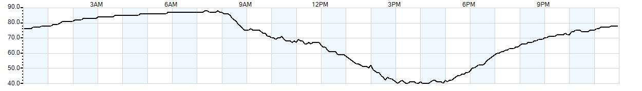 Relative outside humidity percentage