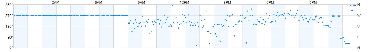 Wind direction as points.