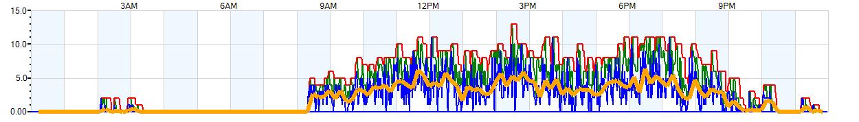 AVERAGE Wind Speed