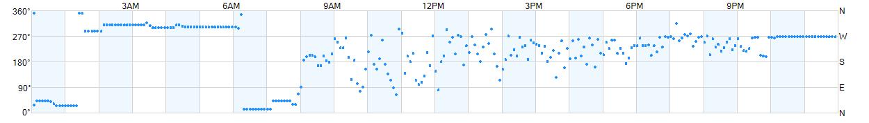 Wind direction as points.
