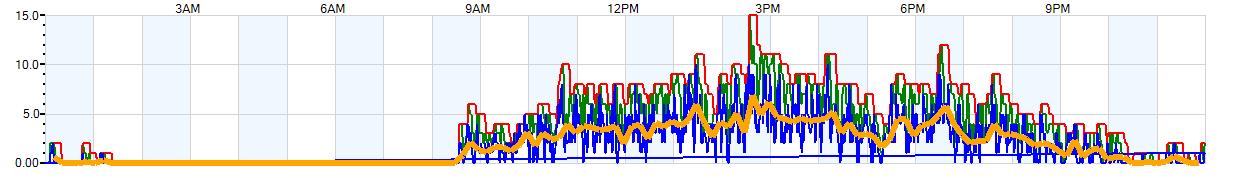 AVERAGE Wind Speed