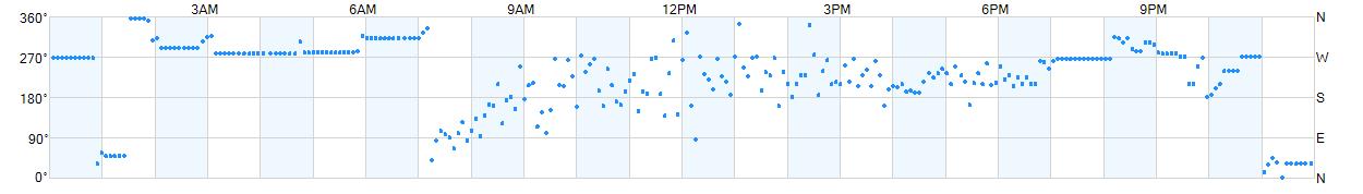Wind direction as points.