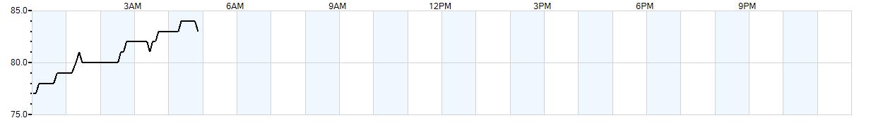 Relative outside humidity percentage