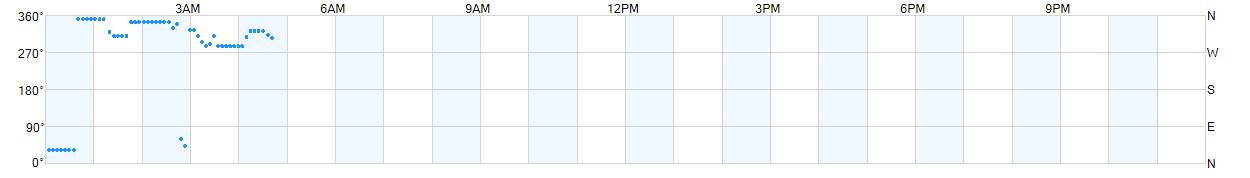 Wind direction as points.