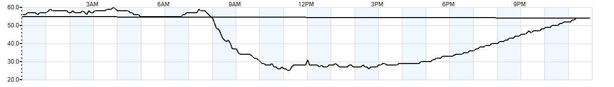 Relative outside humidity percentage