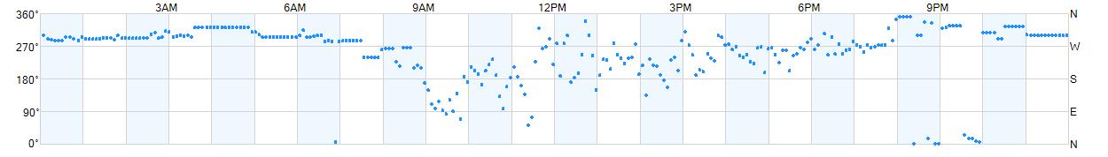 Wind direction as points.