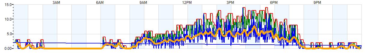 AVERAGE Wind Speed
