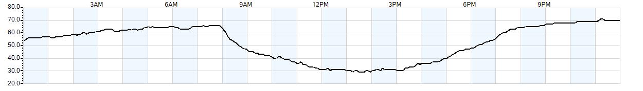 Relative outside humidity percentage