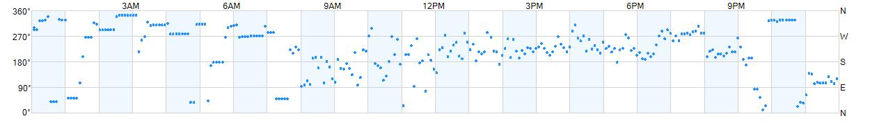 Wind direction as points.