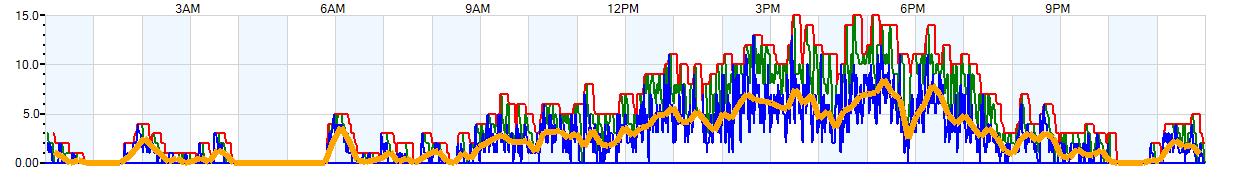 AVERAGE Wind Speed