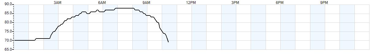 Relative outside humidity percentage