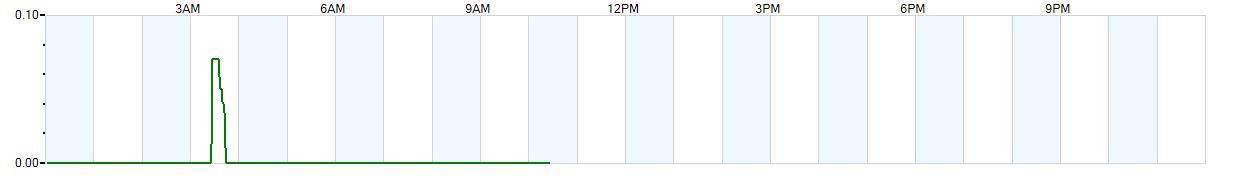 Instantaneous rate of rainfall measured in inches per hour