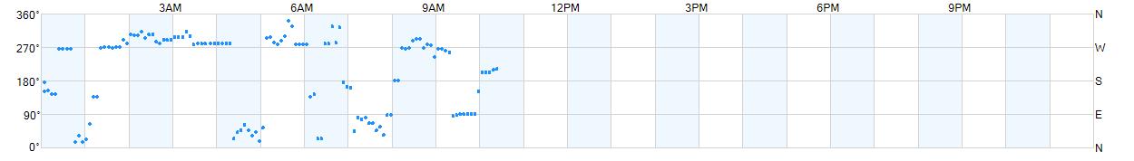 Wind direction as points.