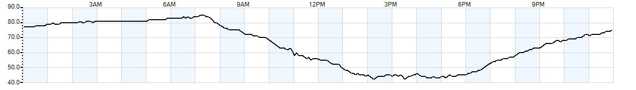 Relative outside humidity percentage