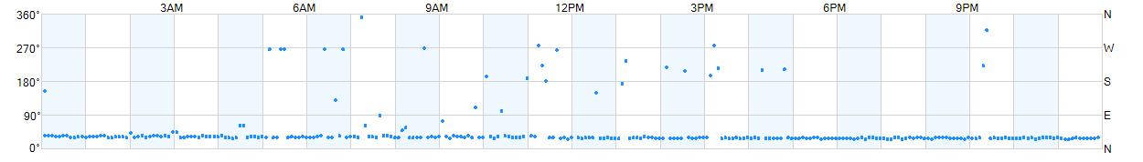 Wind direction as points.