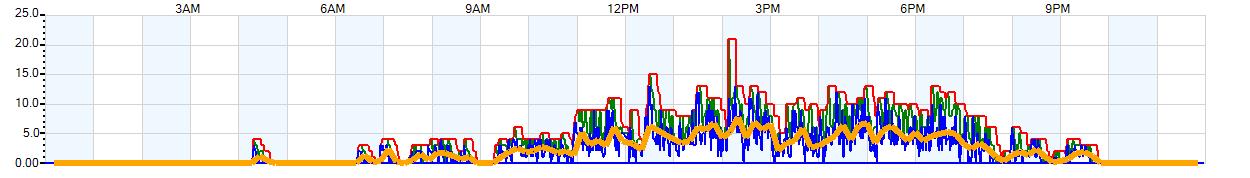 AVERAGE Wind Speed