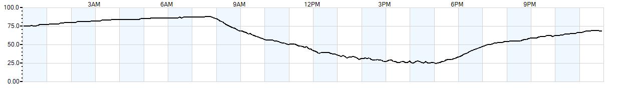 Relative outside humidity percentage