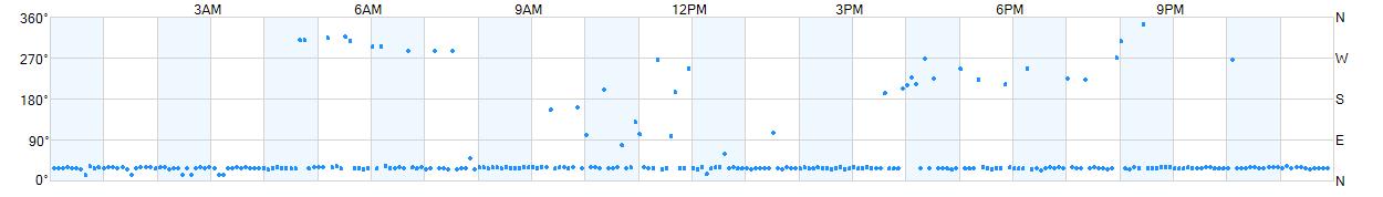 Wind direction as points.